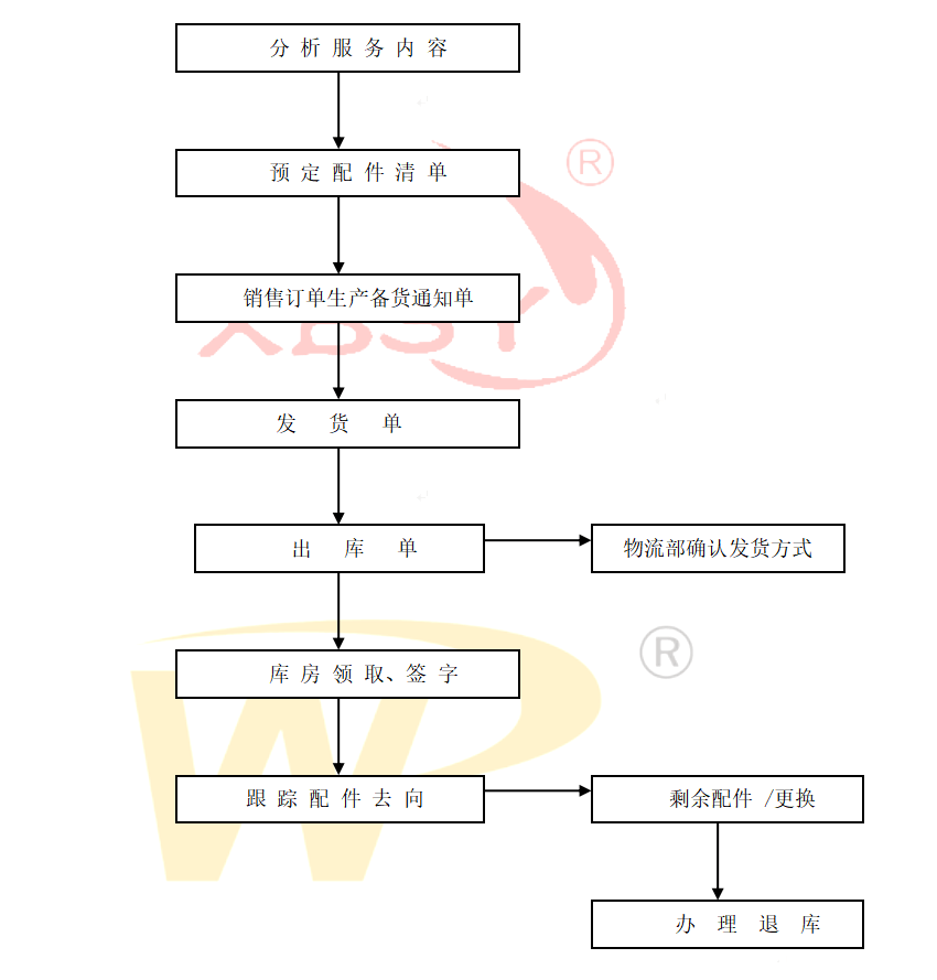 售后配件發送及回收流程
